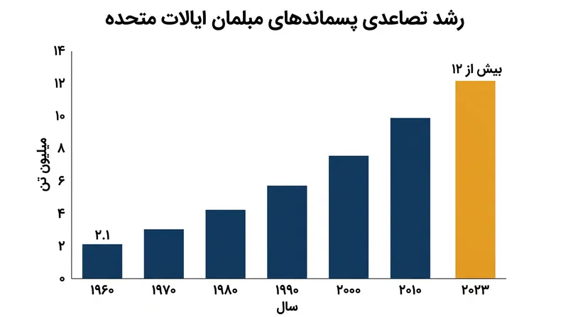 ظهور مبلمان سریع باعث افزایش تصاعدی پسماندهای دفن شده طی شش دهه گذشته شده است.