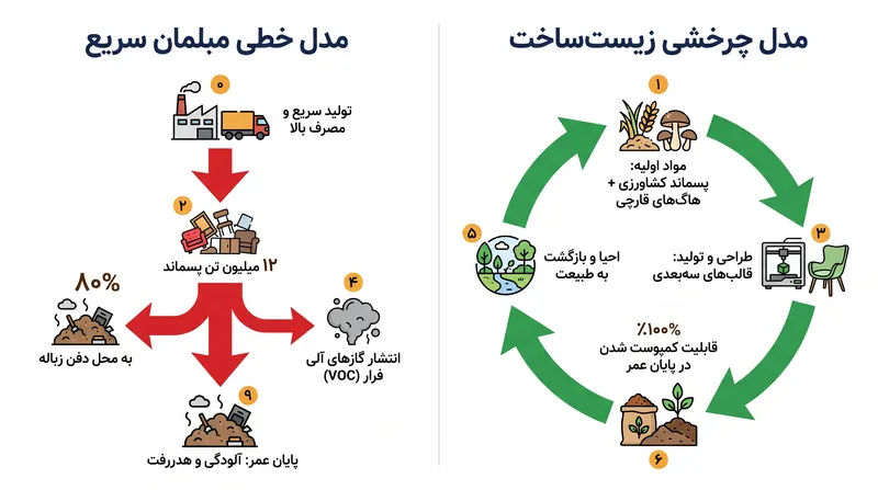 گذار از مدل خطی پسماند به یک اقتصاد چرخشی زیست‌ساخت.