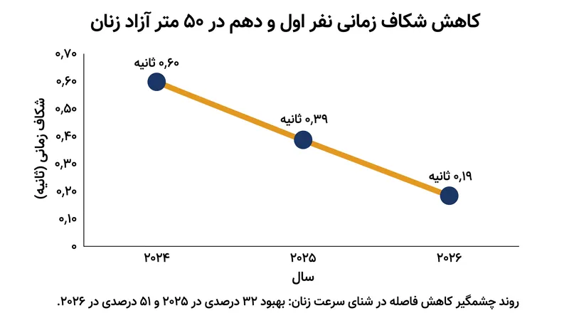 شکاف عملکرد در سطح نخبگان طی سه فصل اخیر به شدت کاهش یافته است.