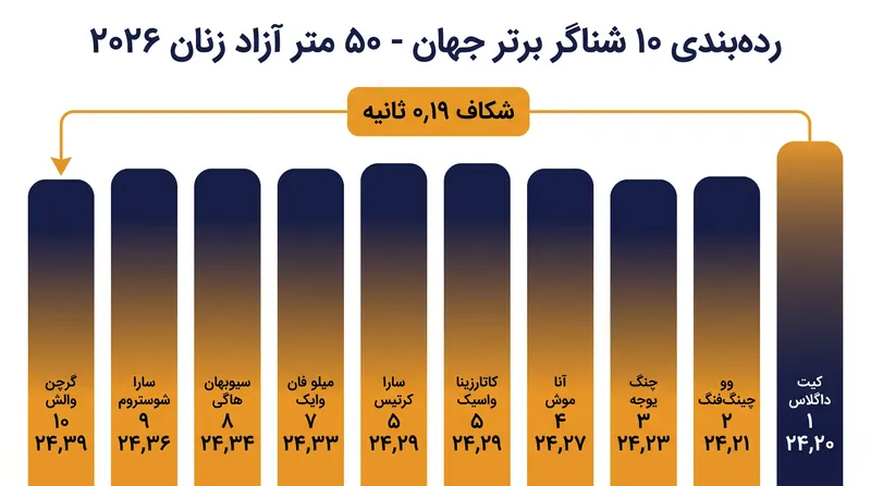 تنها ۰٫۱۹ ثانیه، ۱۰ شناگر برتر جهان در رشته ۵۰ متر آزاد را از هم جدا می‌کند.