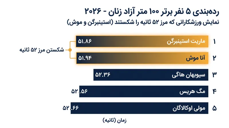 در رده‌بندی ۱۰۰ متر آزاد زنان، دو شناگر در این فصل موفق به ثبت زمان زیر ۵۲ ثانیه شده‌اند.