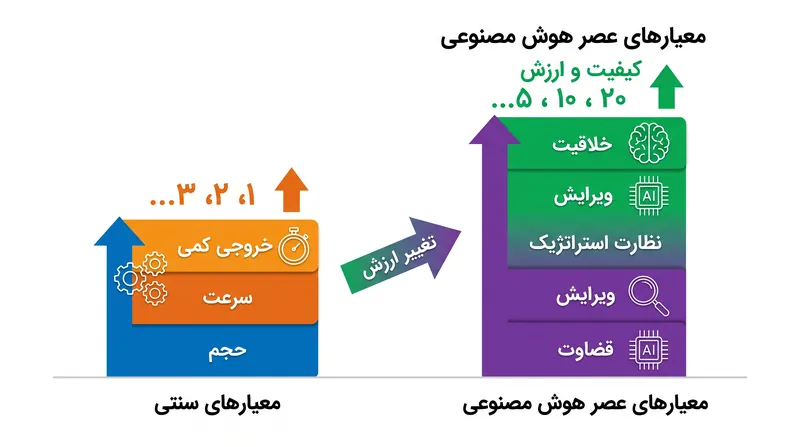 ارزیابی عملکرد در حال فاصله گرفتن از حجم خروجی خام به سمت تفکر انتقادی و نظارت استراتژیک است.