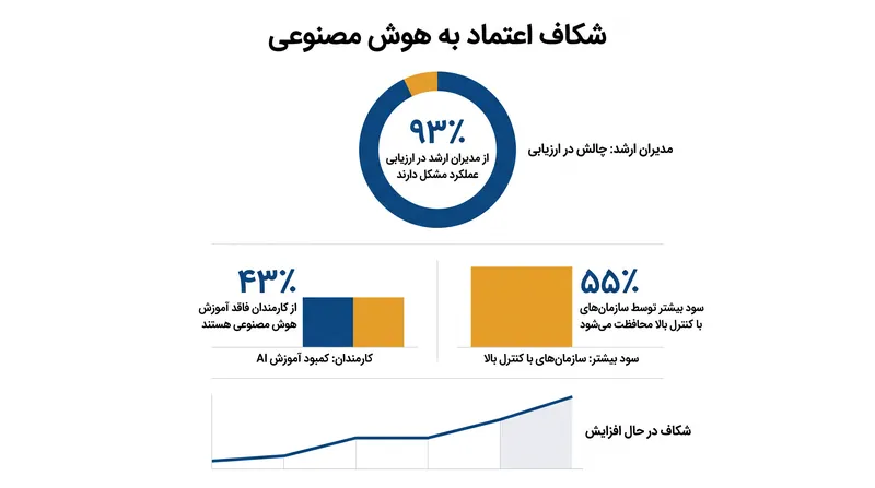 گسست بین انتظارات رهبری و واقعیت نیروی کار، شکاف اعتماد به هوش مصنوعی را گسترش می‌دهد.