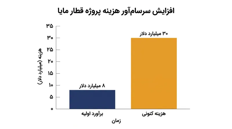 هزینه کلی پروژه قطار مایا به دلیل افزایش چالش‌های مهندسی و حقوقی، تقریباً چهار برابر برآوردهای اولیه آن شده است.