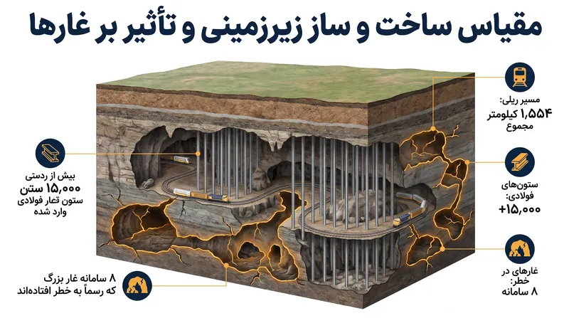 الزامات مهندسی راه‌آهن مرتفع، هزاران ستون سازه‌ای را به بستر سنگ آهک متخلخل وارد کرده است.