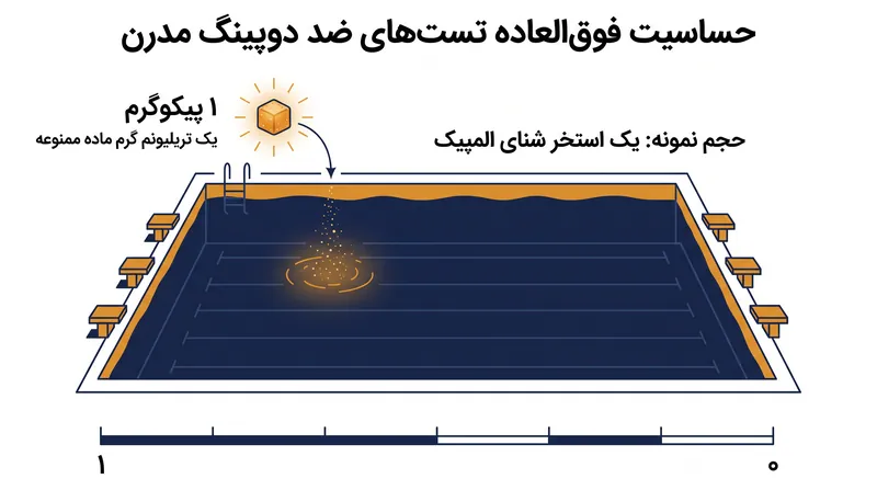 آزمایشگاه‌های مدرن می‌توانند مواد را تا یک تریلیونم گرم شناسایی کنند، که بحران نتایج مثبت کاذب را ایجاد می‌کند.