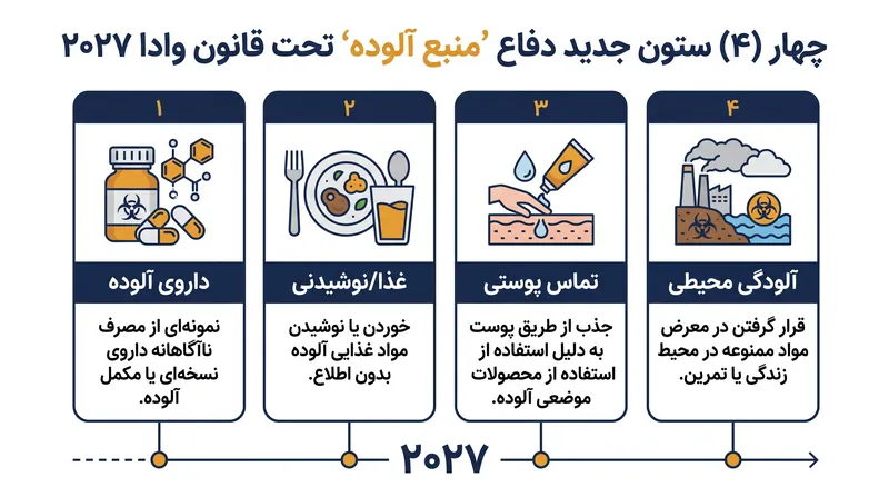 قانون ۲۰۲۷ به وضوح چهار مسیر را برای ورزشکاران جهت اثبات قرار گرفتن ناخواسته (در معرض مواد ممنوعه) تشریح می‌کند.