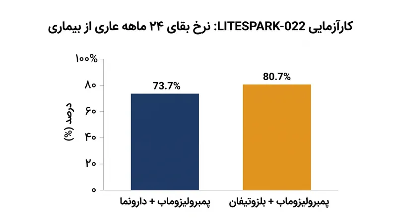 در ۲۴ ماه، تقریباً ۸۱٪ از بیمارانی که درمان ترکیبی دریافت کردند، عاری از سرطان باقی ماندند، در مقایسه با تقریباً ۷۴٪ در گروه استاندارد مراقبت.