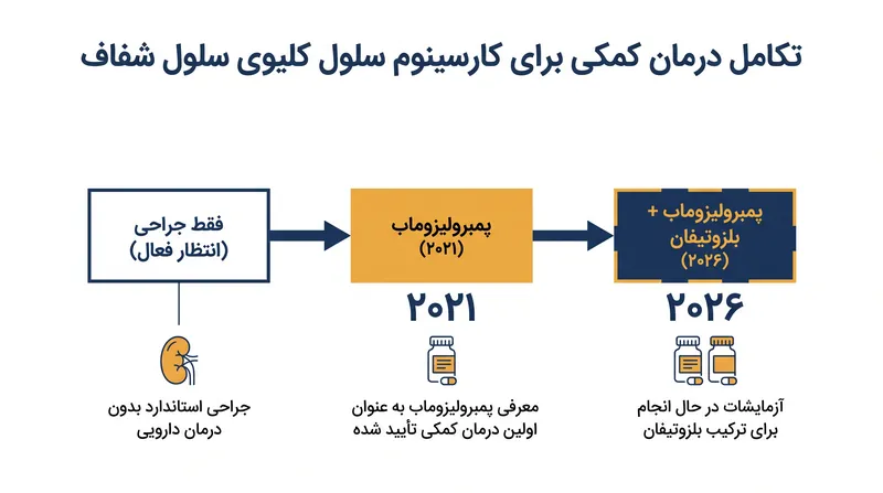 الگوی درمانی برای سرطان کلیه پرخطر به سرعت از انتظار فعال به درمان‌های فعال دو مکانیزمی تکامل یافته است.