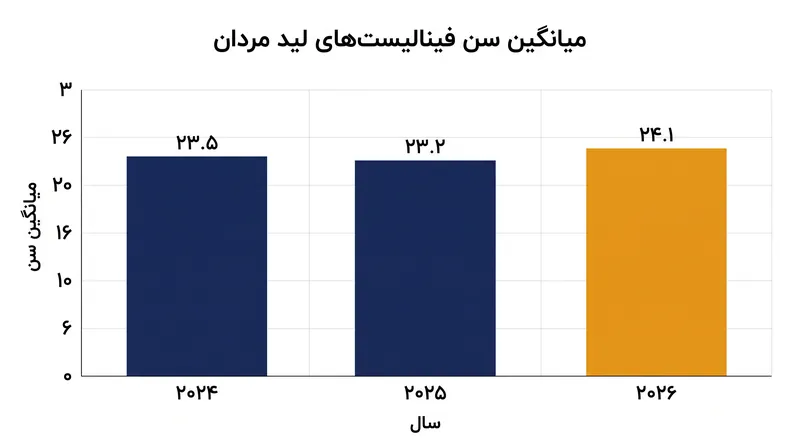 میانگین سن فینالیست‌های جام جهانی در سال ۲۰۲۶ بازگشت کرده است، زیرا کوهنوردان باتجربه با سبک‌های جدید مسیر سازگار شده‌اند.