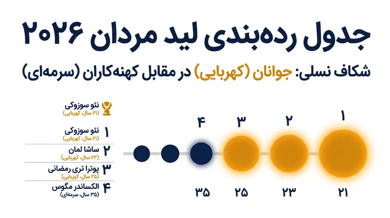 رده‌بندی لید مردان ۲۰۲۶ نشان‌دهنده شکاف نسلی شدیدی در صدر است.