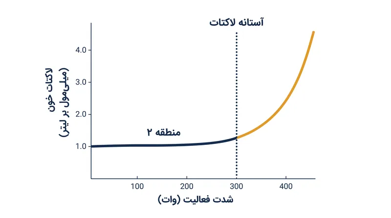 آستانه لاکتات نشان‌دهنده شدت دقیقی است که در آن، تولید لاکتات بر توانایی بدن برای پاکسازی آن غلبه می‌کند.