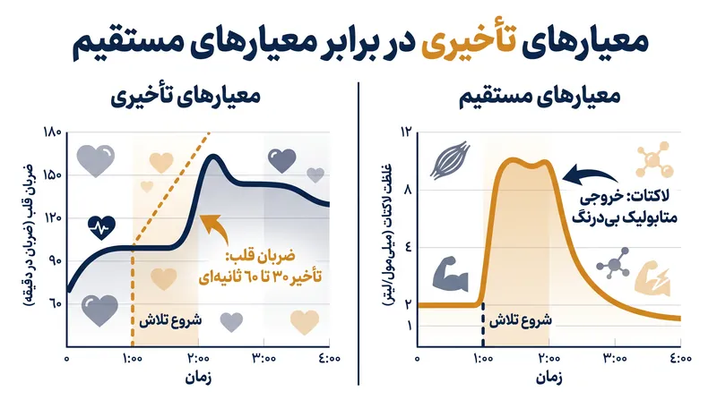 برخلاف ضربان قلب که از فعالیت بدنی عقب می‌ماند، غلظت لاکتات بازخورد فوری در مورد متابولیسم سلولی ارائه می‌دهد.