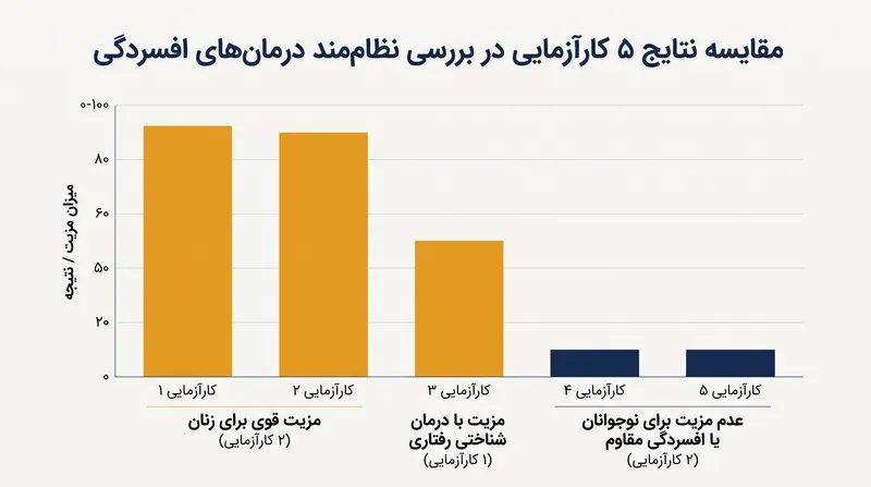 بررسی نظام‌مند نتایج متفاوتی را بسته به جمعیت بیماران نشان داد.