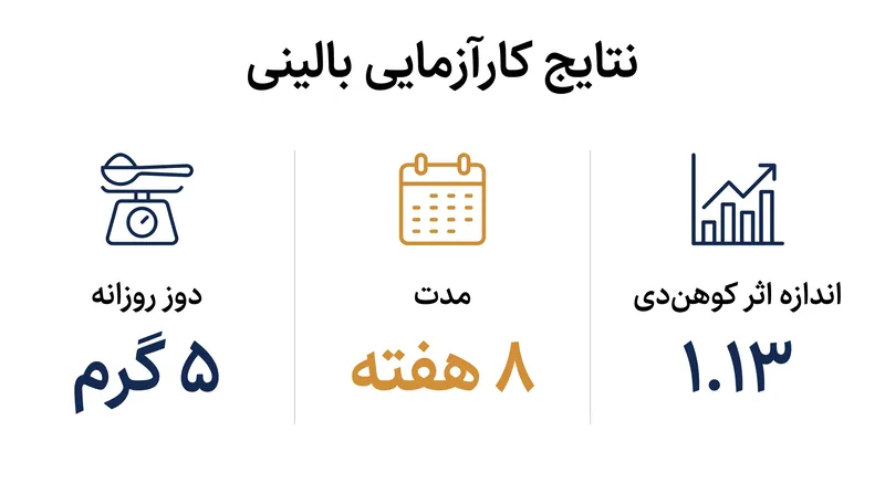 معیارهای کلیدی از آزمایش‌ها که اثربخشی کراتین را به عنوان درمان کمکی نشان می‌دهند.