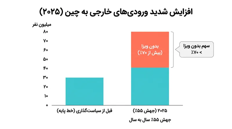 اکنون ورودهای بدون ویزا بیش از ۷۰٪ کل ورودی‌های خارجی به سرزمین اصلی چین را تشکیل می‌دهند.