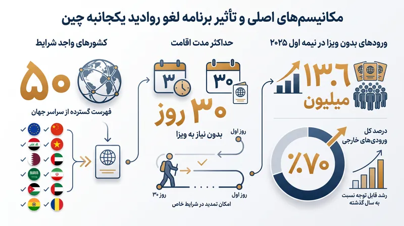 مکانیسم‌های اصلی و تأثیر برنامه لغو روادید یکجانبه چین.