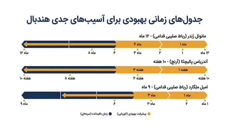جدول‌های زمانی بهبودی بر اساس نوع آسیب و مسیر توانبخشی انتخابی به شدت متفاوت است.