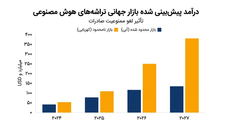 تحلیلگران صنعت پس از تغییر سیاست، افزایش قابل توجهی در درآمد تولیدکنندگان تراشه ایالات متحده پیش‌بینی می‌کنند.