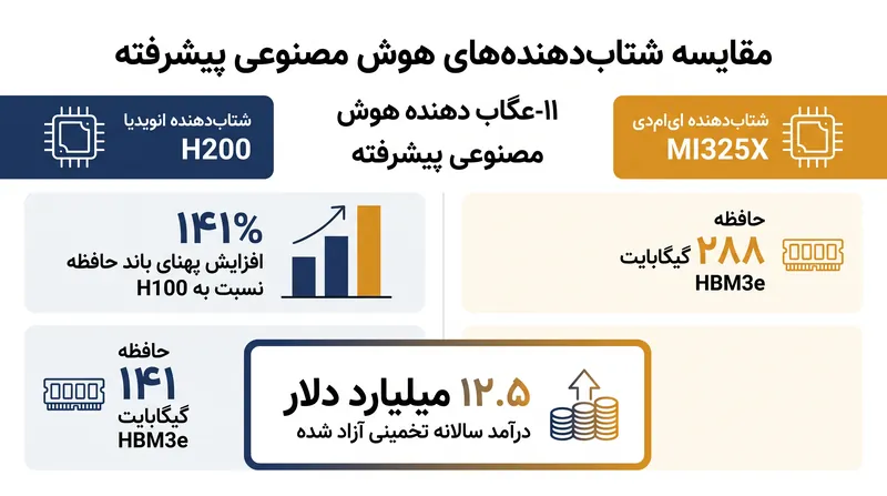 تراشه‌های جدید و بدون محدودیت، استاندارد فعلی صنعت برای آموزش و استقرار مدل‌های هوش مصنوعی پیشرفته را نشان می‌دهند.