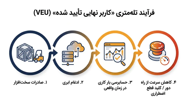 سیاست جدید بر حسابرسی مداوم و خودکار متکی است تا اطمینان حاصل شود که تراشه‌ها منحصراً برای اهداف تجاری استفاده می‌شوند.