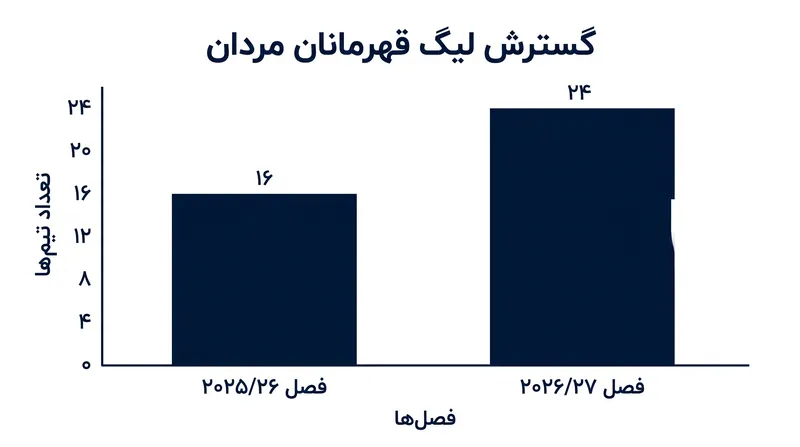 لیگ قهرمانان مردان برای فصل ۲۰۲۶/۲۷ با افزایش هشت تیم گسترش می‌یابد.