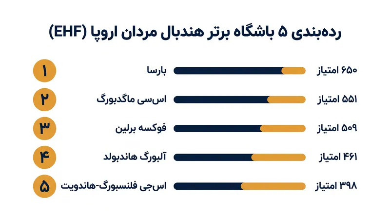 پنج باشگاه برتر مردان اروپا بر اساس عملکرد در سه فصل گذشته.