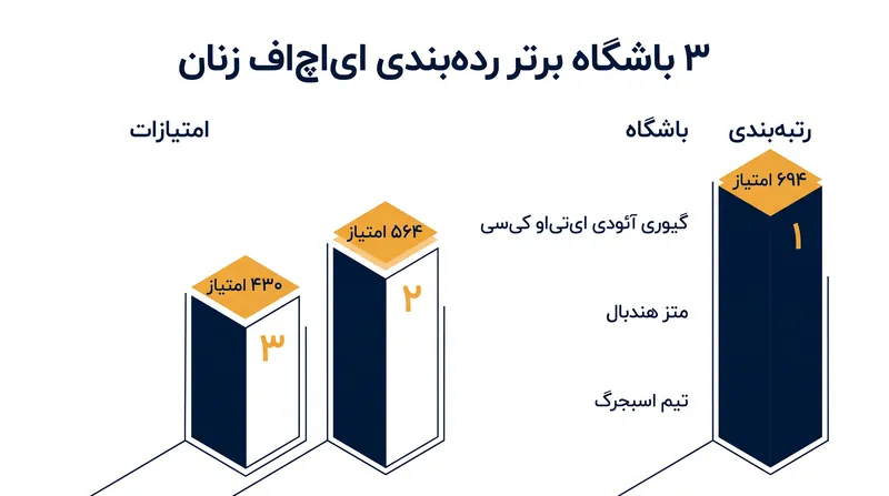 باشگاه گیوری آئودی ای‌تی‌او کی‌سی (Györi Audi ETO KC) با اقتدار در صدر رده‌بندی باشگاه‌های زنان قرار دارد.