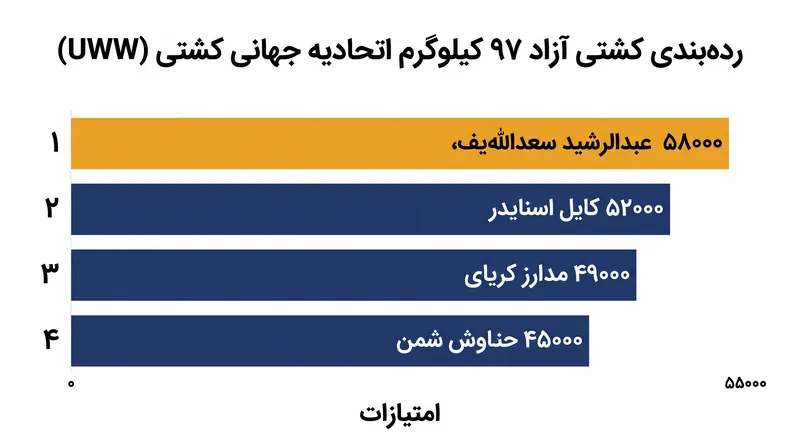 امتیازات رده‌بندی UWW چهار سید برتر را مشخص می‌کند و آن‌ها را تا مرحله نیمه‌نهایی در دو سمت مخالف جدول مسابقات حفظ می‌کند.