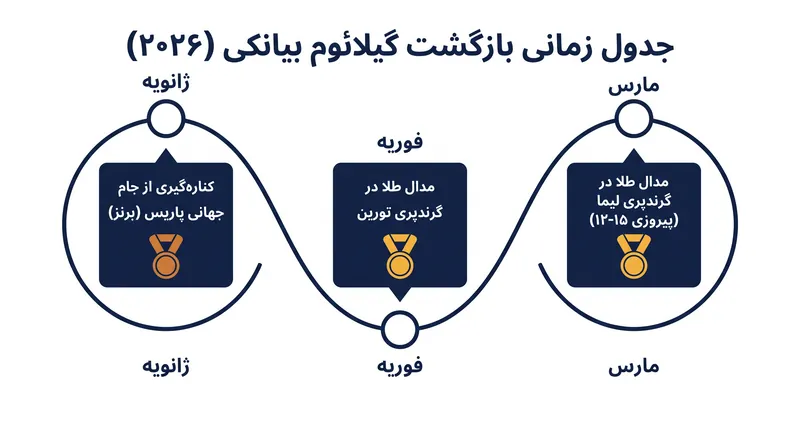 بهبودی سریع گیلائوم بیانکی پس از کناره‌گیری به دلیل مصدومیت در ژانویه، منجر به کسب مدال‌های طلای متوالی در گرندپری شد.