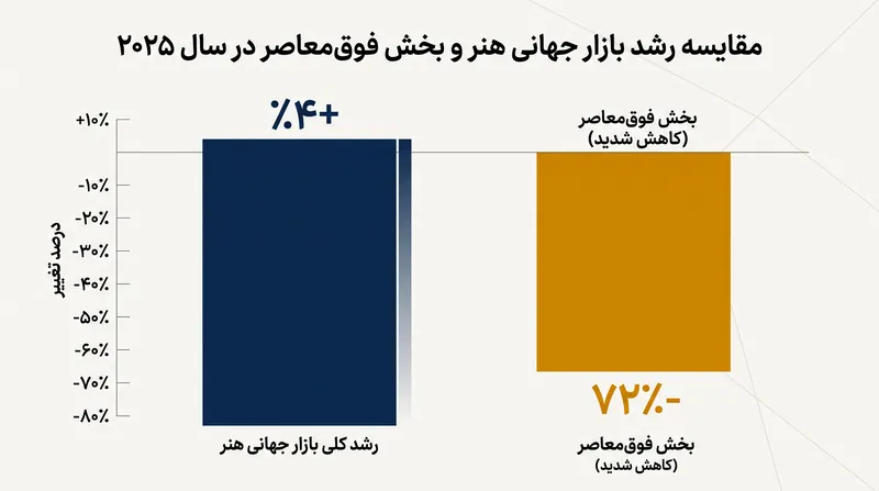 در حالی که بخش فوق‌معاصر سقوط کرد، بازار هنر گسترده‌تر به رشد بازگشت که ناشی از فروش‌های معتبر بود.