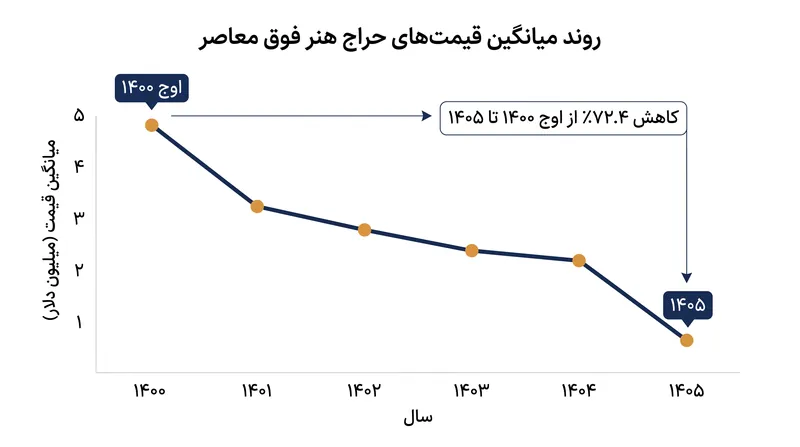 میانگین قیمت‌های حراج هنر فوق معاصر از اوج خود در سال ۲۰۲۱، ۷۲.۴٪ کاهش یافته است.
