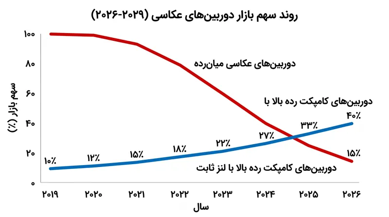 با بلعیده شدن بازار میان‌رده توسط تلفن‌های هوشمند، تولیدکنندگان به طور کامل به مدل‌های رده بالا روی آوردند.