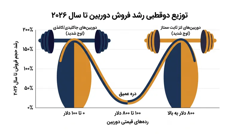 رشد فروش جهانی دوربین‌ها بازار میانی را تضعیف کرده و تنها در دو انتهای طیف (ارزان‌ترین و گران‌ترین) اوج گرفته است.