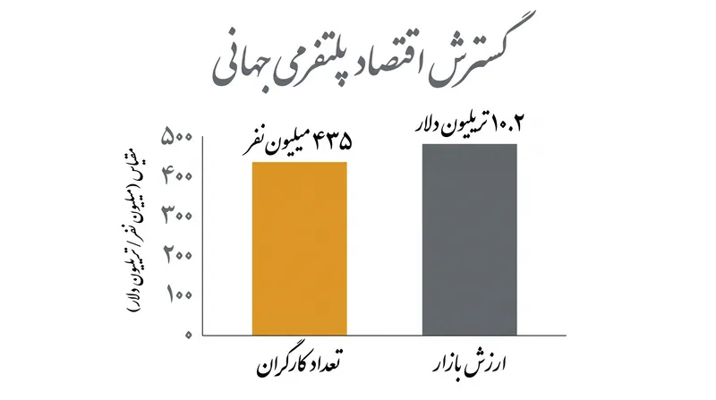 اقتصاد پلتفرمی به سرعت گسترش یافته و ۱۲.۵ درصد از نیروی کار جهانی را در بر می‌گیرد.