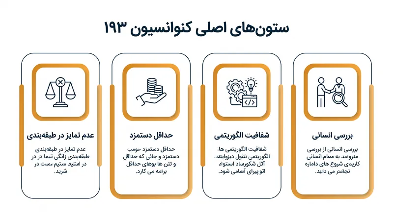 چهار دستورالعمل اصلی کنوانسیون کار شایسته در اقتصاد پلتفرمی.