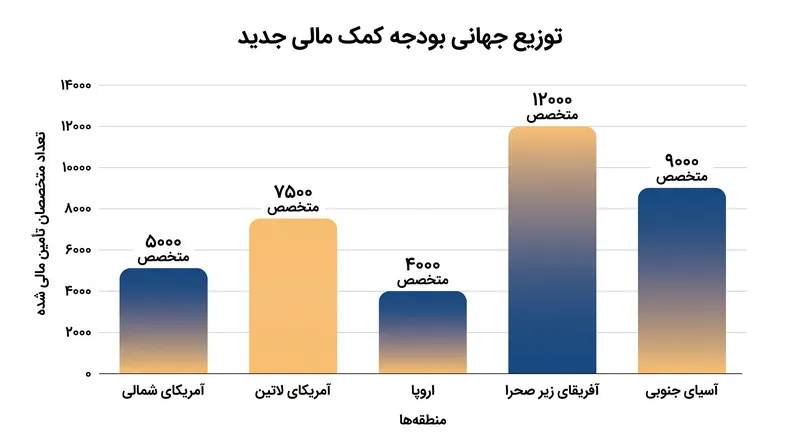 طرح «مدرسه اول» منابعی را در ۱۵ کشور برای مقابله با کمبودهای جهانی مراقبت تخصیص می‌دهد.