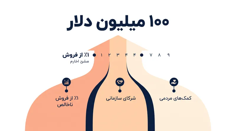 تعهد ساختاری ۱٪ از کل فروش ناخالص، عامل اصلی افزایش سریع سرمایه این صندوق بود.