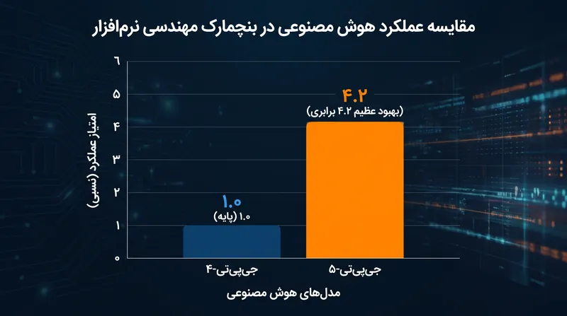 جی‌پی‌تی-۵ در حل مسائل مهندسی نرم‌افزار دنیای واقعی، بهبود ٤.٢ برابری نسبت به سلف خود نشان می‌دهد.