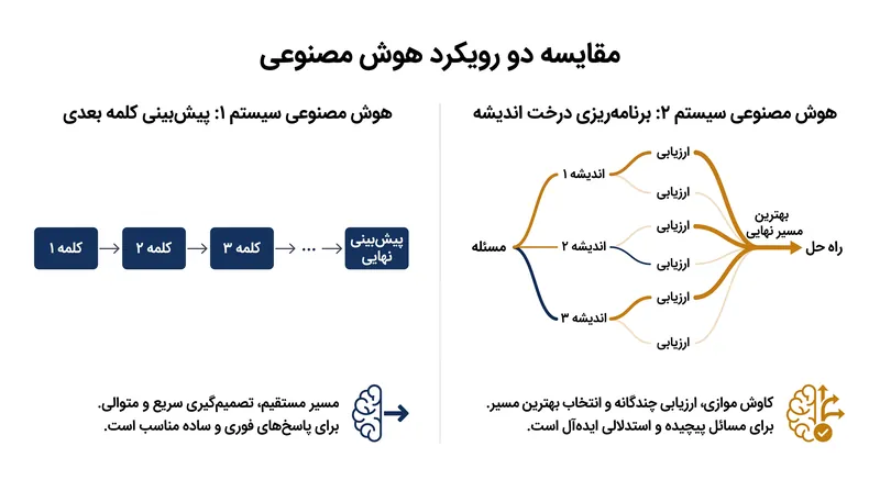 تفاوت معماری جی‌پی‌تی-۵ با مدل‌های خودرگرسیو قبلی.
