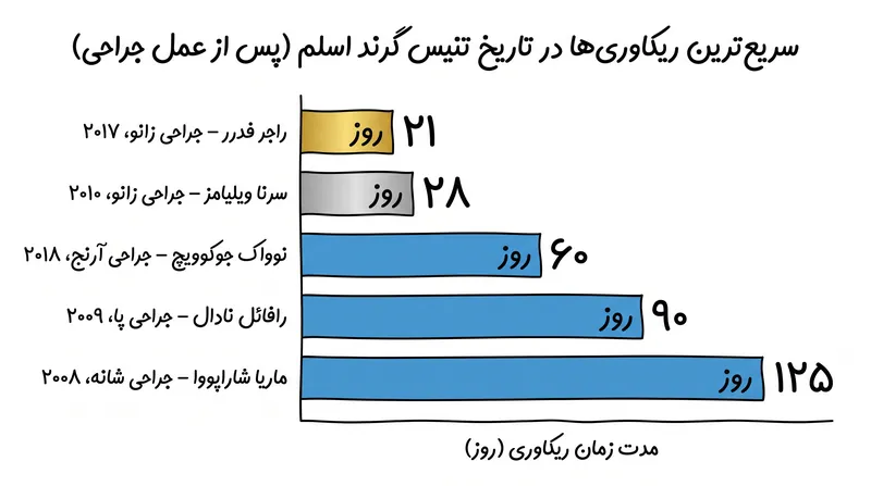 پزشکی ورزشی مدرن، زمان ریکاوری مورد انتظار برای عمل‌های مینیسک را به شدت کاهش داده است.