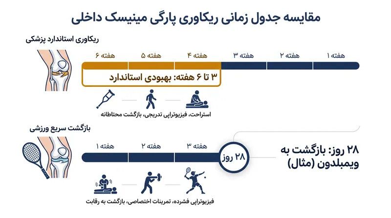 مقایسه جدول زمانی ریکاوری پزشکی استاندارد در برابر بازگشت‌های سریع ورزشی.