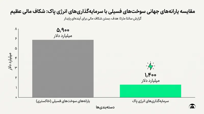 یکی از وظایف اصلی گزارش سانتا مارتا، معکوس کردن عدم تعادل عظیم جهانی بین یارانه‌های سوخت‌های فسیلی و بودجه انرژی پاک است.