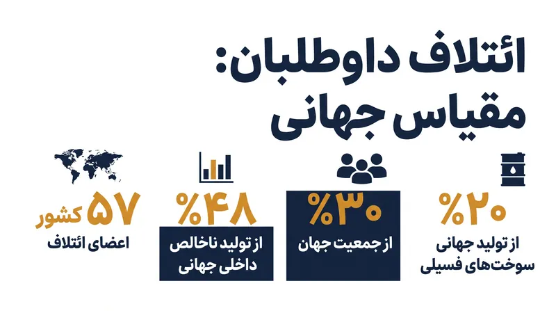 «ائتلاف داوطلبان» تقریباً نیمی از اقتصاد جهانی را تشکیل می‌دهد.