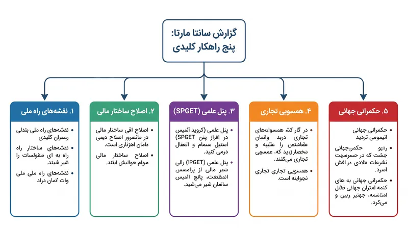 پنج راهکار عملی که در گزارش ۱۷۶ صفحه‌ای سانتا مارتا تشریح شده‌اند.