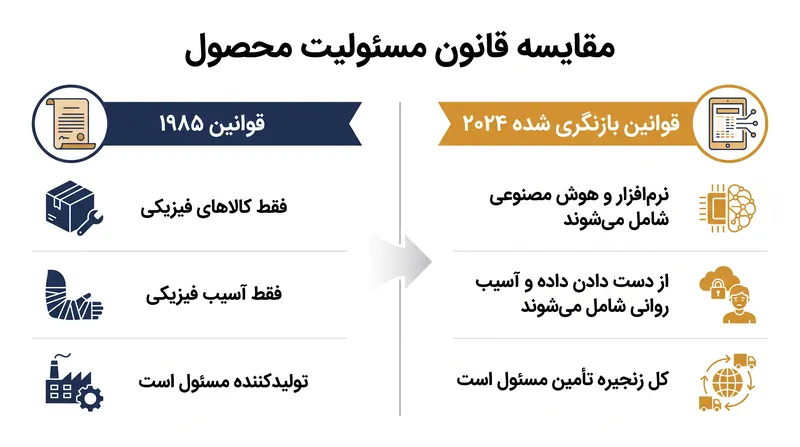 دستورالعمل اصلاح‌شده دامنه «محصول» و «خسارت قابل جبران» را به شدت گسترش می‌دهد.