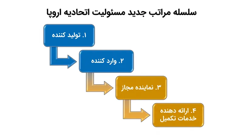 اگر تولیدکننده غیر اتحادیه اروپا در دسترس نباشد، مسئولیت به طور خودکار در زنجیره تأمین به نهادهای مستقر در اتحادیه اروپا سرازیر می‌شود.