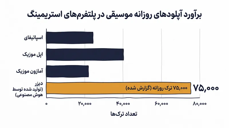 حجم آپلود موسیقی تولید شده توسط هوش مصنوعی افزایش یافته و درآمد استریمینگ را تهدید به کاهش می‌کند.