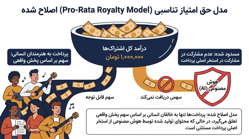 سیاست تایدال چگونه موسیقی تولید شده توسط هوش مصنوعی را از استخر پرداخت هنرمندان انسانی قرنطینه می‌کند.