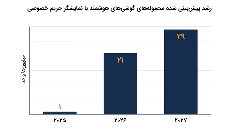 محققان بازار پیش‌بینی می‌کنند با استاندارد شدن فناوری نمایشگرهای حریم خصوصی سخت‌افزاری در دستگاه‌های پرچمدار، شاهد افزایش چشمگیری در این حوزه باشیم.